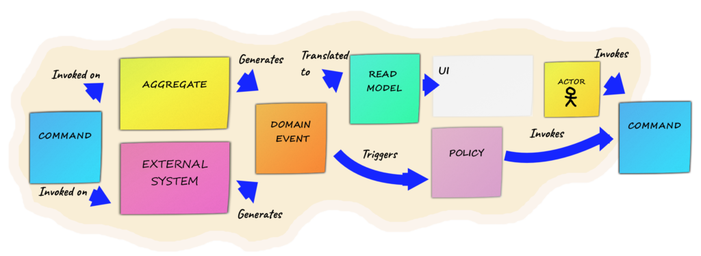 Complete EventStorming flow